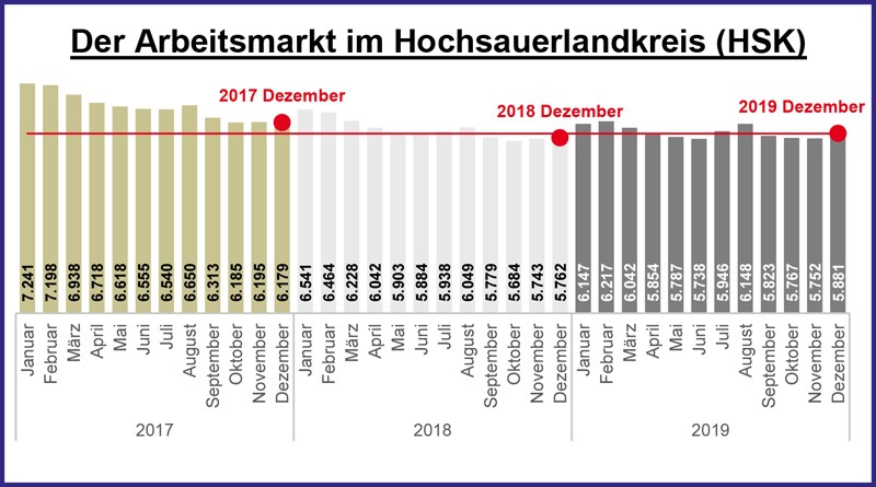 Der Arbeitsmarkt im Hochsauerlandkreis (HSK)