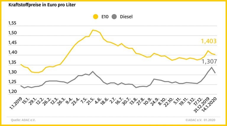 ADAC e.V.: Kraftstoffpreise im Bundesdurchschnitt ...