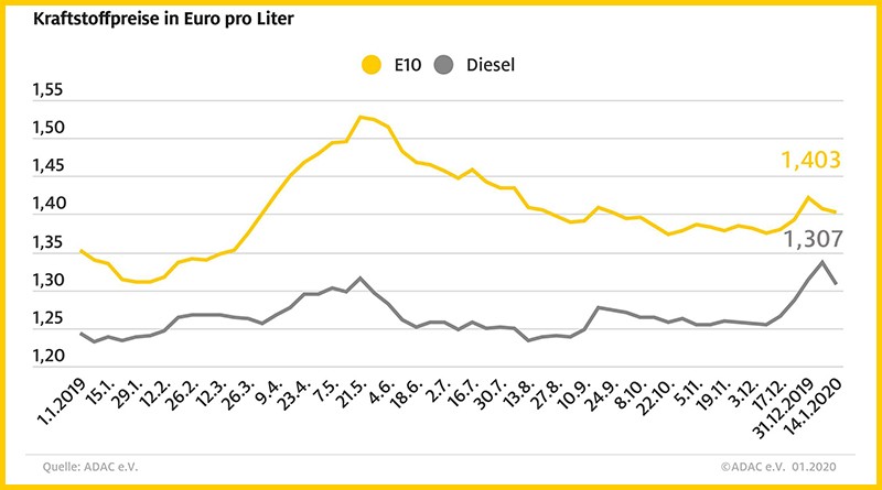 ADAC e.V.: Kraftstoffpreise im Bundesdurchschnitt ...