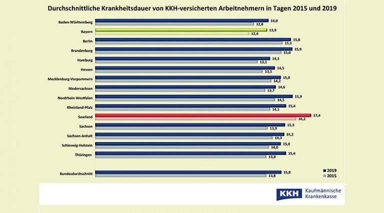 Rekordverdächtig: Beschäftigte immer länger krank