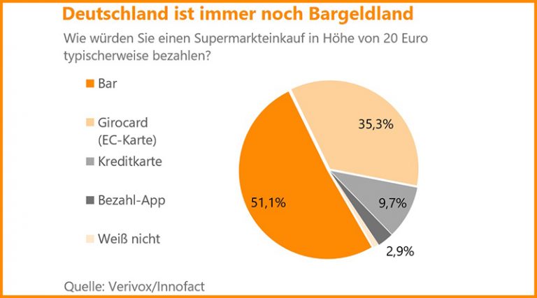 Deutschland ist immer noch Bargeldland