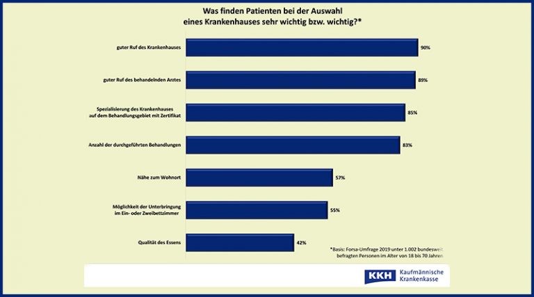 Krankenhaus-Wahl: Ruf der Ärzte wichtiger als gutes Essen