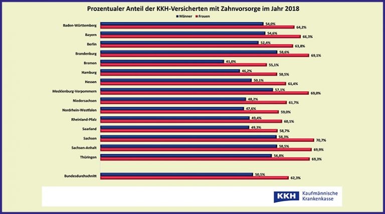 KKH Zahnvorsorge: Männer nachlässiger als Frauen