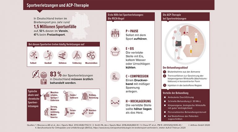 ACP-Therapie bereitet körpereigenes Blut zu Entzündungshemmer auf