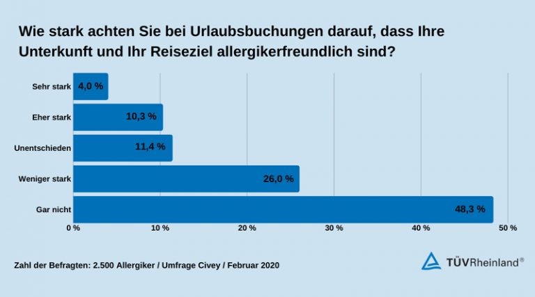 TÜV Rheinland: Prüfsiegel gibt Allergikern Orientierung bei Urlaubsplanung