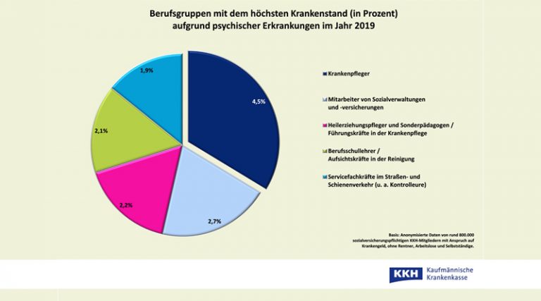 Krankenstand von Krankenpflegepersonal