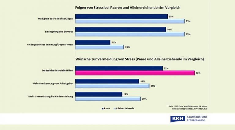 KKH - Stress bei Paaren und Aleinerziehenden