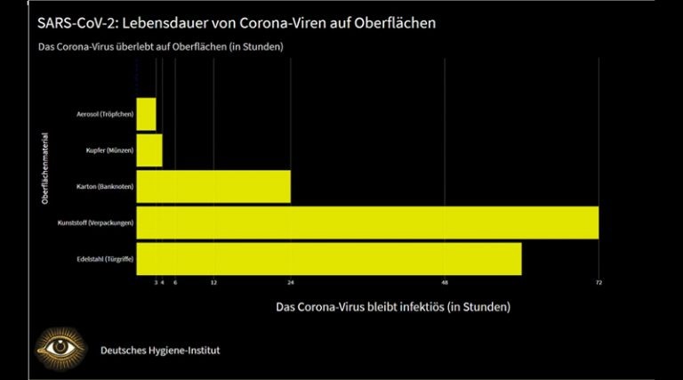 Corona-Pandemie: Ansteckungsgefahr über Oberflächenkontakte!