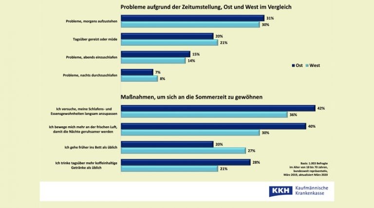 KKH Zeitumstellung