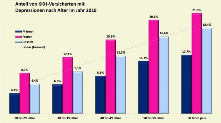 KKH Statistik zu Depressionen