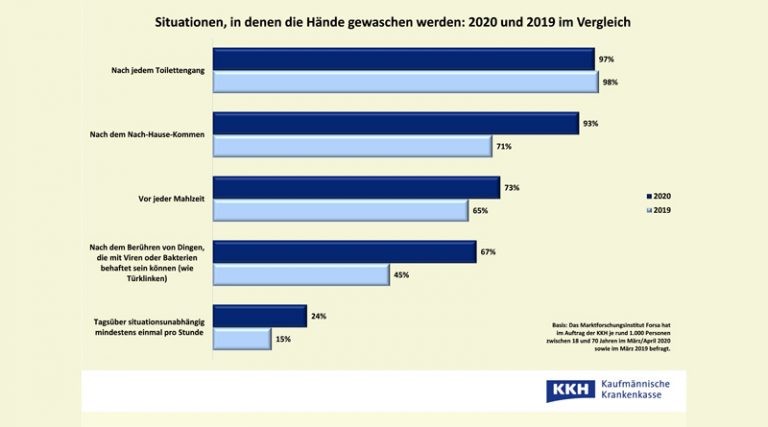 Situationen nach denen Händewaschen fällig ist