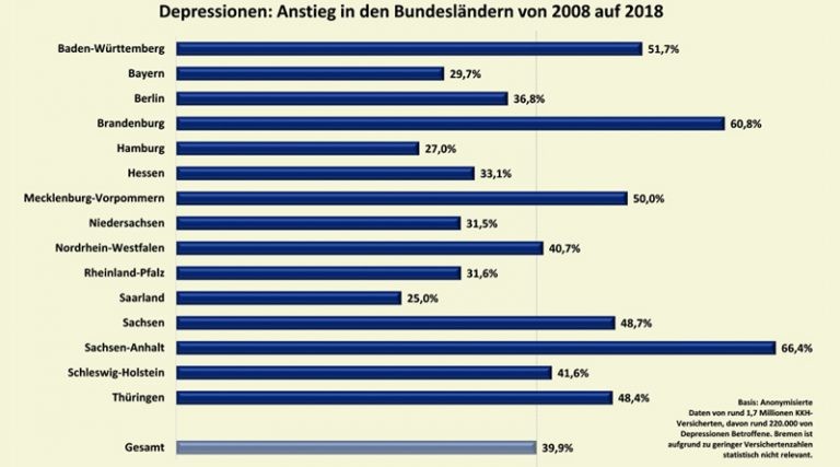 Depressionen