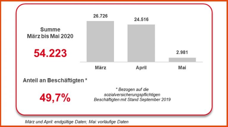 Anzeigen auf Kurzarbeitergeld im HSK