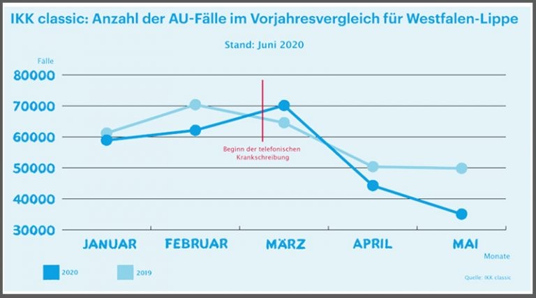 Krankheitsgeschehen und Corona-Fälle bis Mai 2020