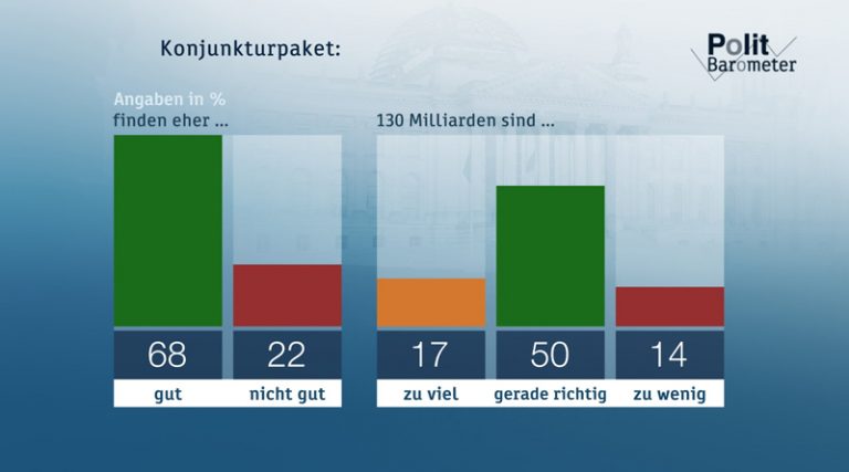 Zustimmung zum Konjunkturpaket