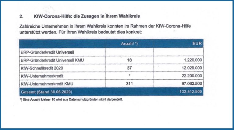 Zusagen für KfW-Corona Hilfen