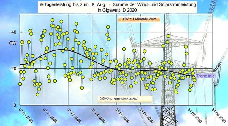 Erneuerbare Energien 2020