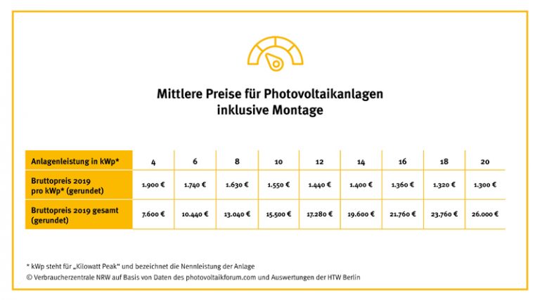 Preisindex Photovoltaikanlagen