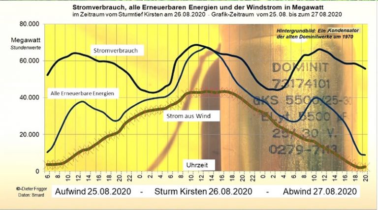 Windstromkurve