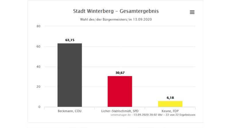 Wahlergebniss der Bürgermeisterwahl in Winterberg