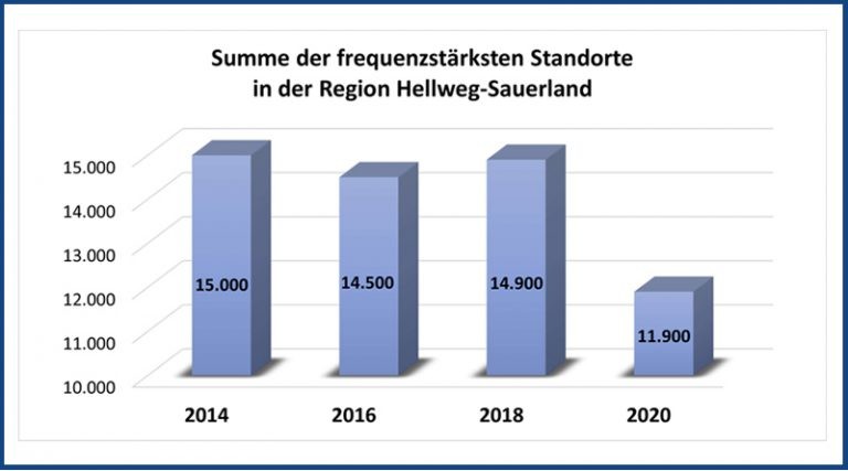 Passantenfrequenzen