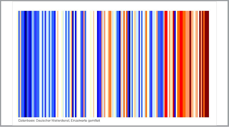 „warming stripes“ für das Ruhreinzugsgebiet
