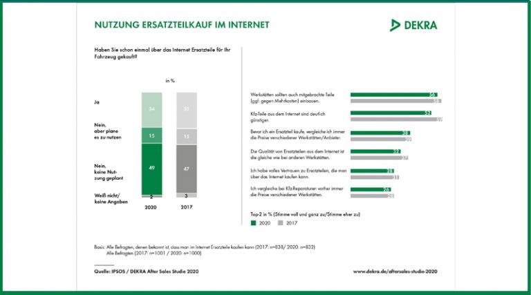 Ersatzteilkauf im Internet