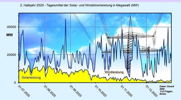 Erneuerbaren Energien