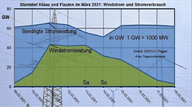 Stromdiagramm