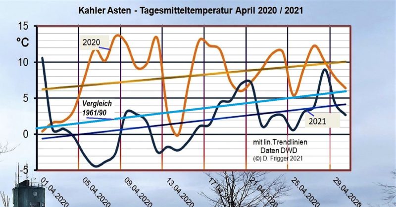Mittlere Temperaturen im April 2021