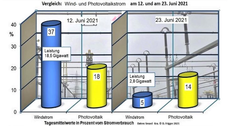 Tagesmittelwerte