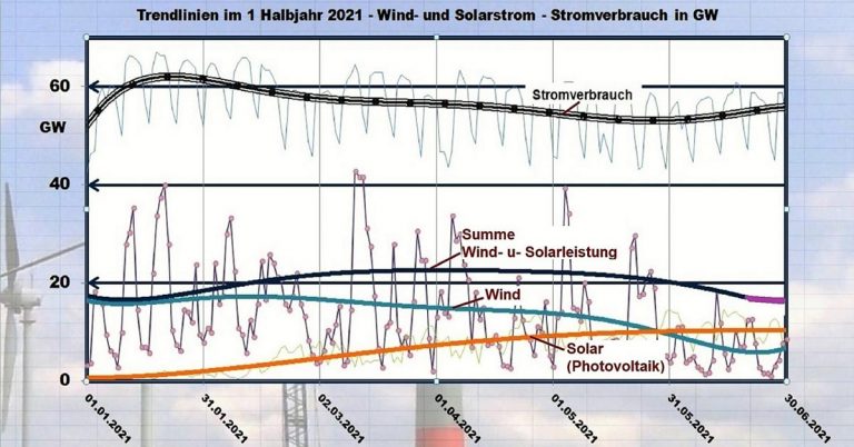 Energiewende - Erneuerbare Energien