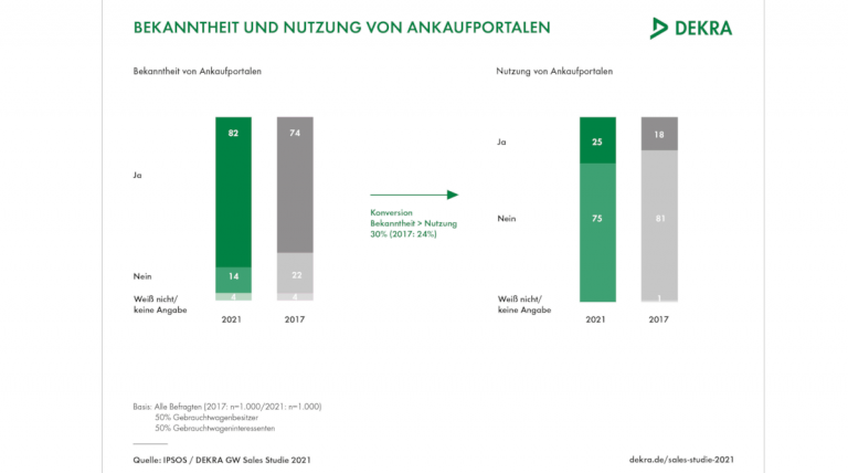 Ankaufportale werden wichtiger