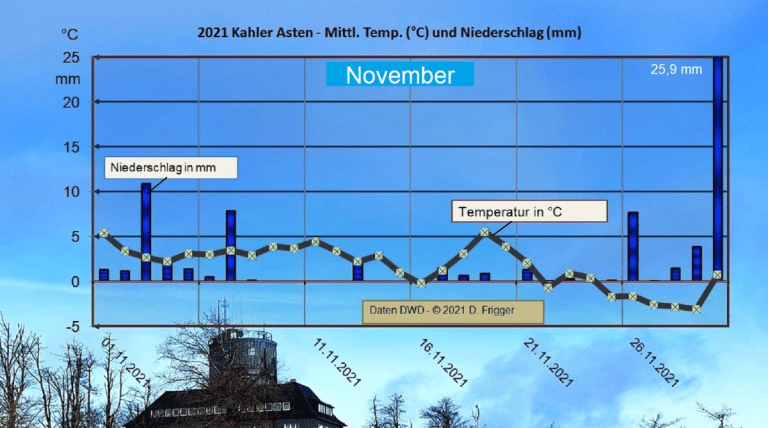 Novemberwetter