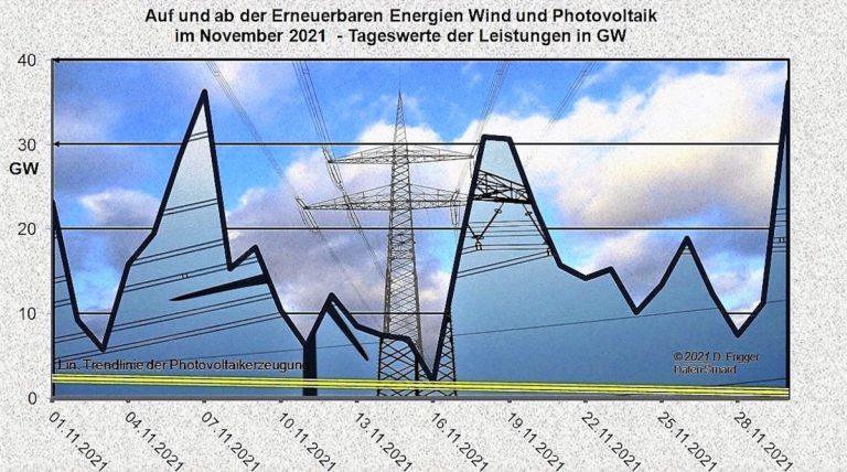 Erneuerbare Energien