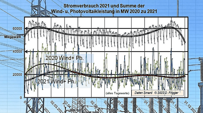 Erneuerbare Energien in 2021