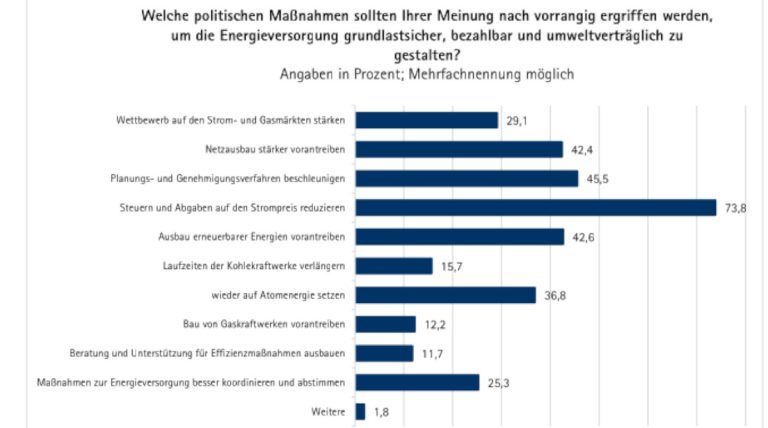 IHK-Umfrage