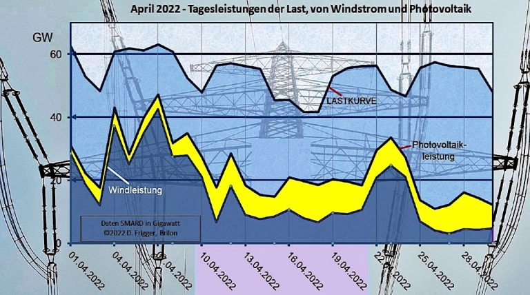 Tagesleistungen im April 2022