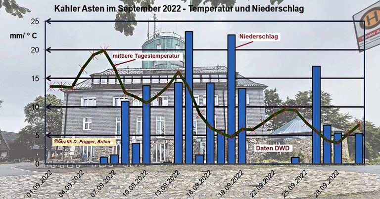 221010 wetter frigger100