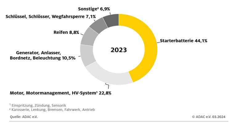 ADAC Pannenstatistik 2024