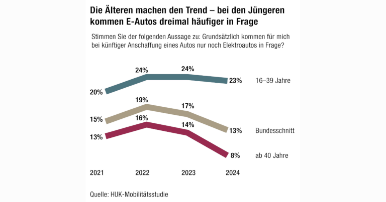 HUK-Mobilitätsstudie 2024