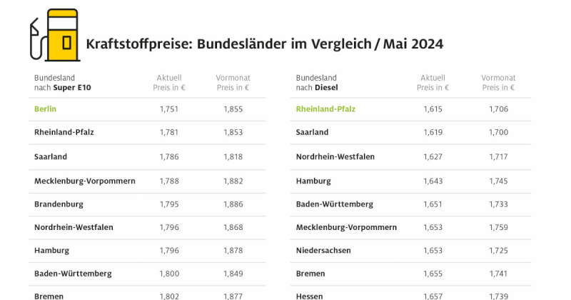 Kraftstoffpreise im Vergleich der Bundesländer