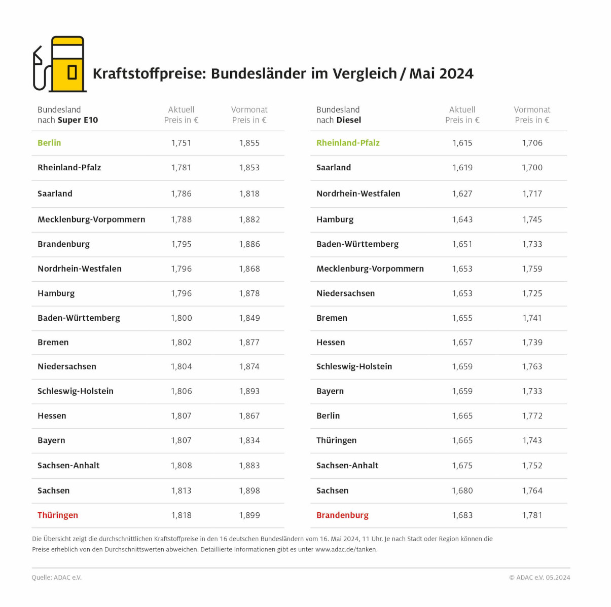 Kraftstoffpreise im Vergleich der Bundesländer