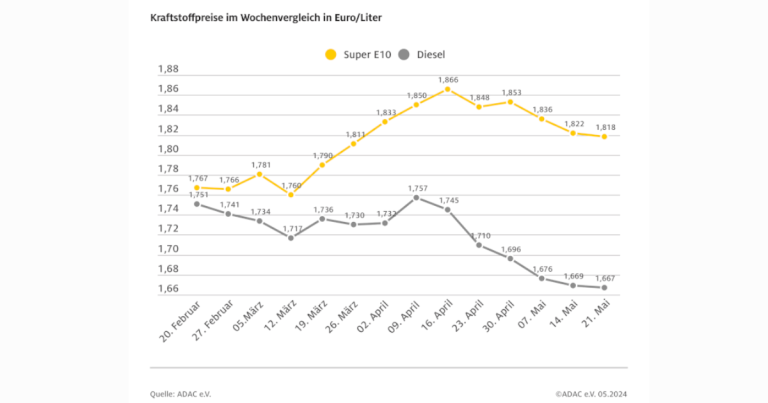 Kraftstoffpreise im Wochenvergleich