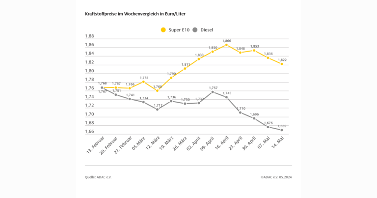 Kraftstoffpreise im Wochenvergleich